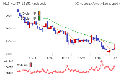 ボードルアチャート