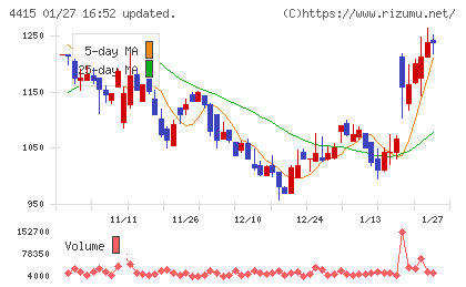 ブロードエンタープライズチャート