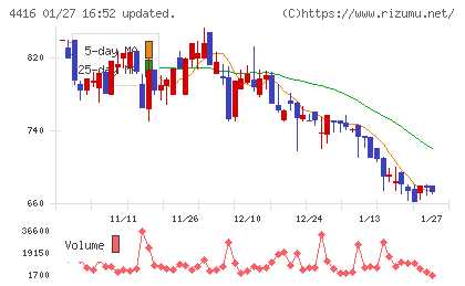 True Dataチャート