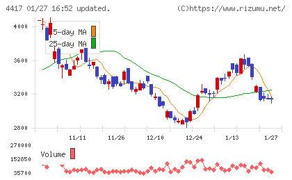 グローバルセキュリティエキスパートチャート
