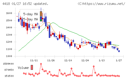 ＪＤＳＣチャート
