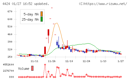 Ａｍａｚｉａチャート