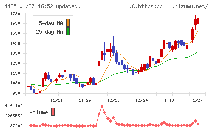 Ｋｕｄａｎチャート