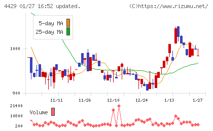 リックソフトチャート