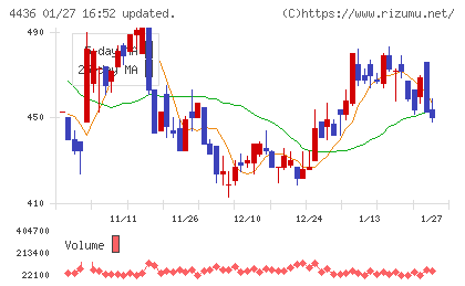 ミンカブ・ジ・インフォノイドチャート