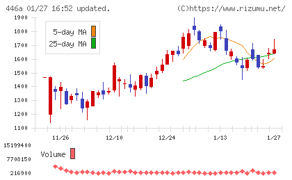 ノースサンドチャート
