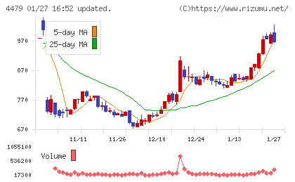 マクアケチャート