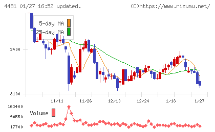 ベースチャート