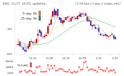 ウィルズチャート