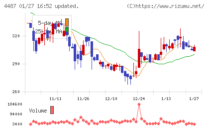 スペースマーケットチャート