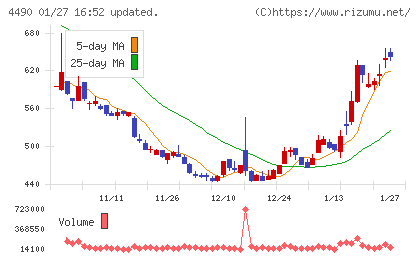 ビザスクチャート