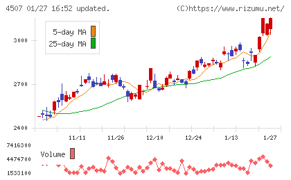 塩野義製薬チャート
