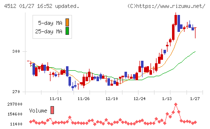 わかもと製薬チャート
