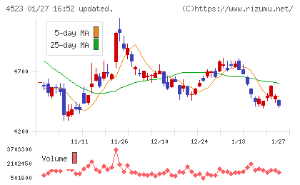 エーザイチャート