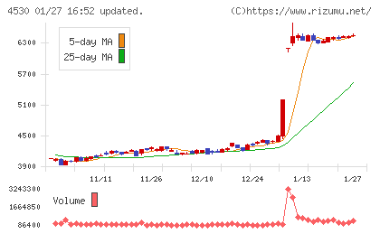 久光製薬チャート