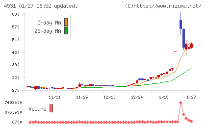 有機合成薬品工業チャート
