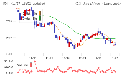 Ｈ．Ｕ．グループホールディングスチャート