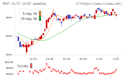 キッセイ薬品工業チャート