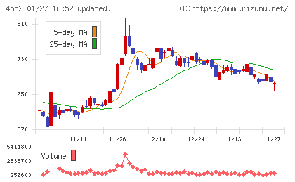 ＪＣＲファーマチャート
