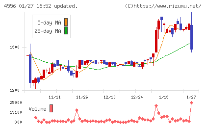 カイノスチャート