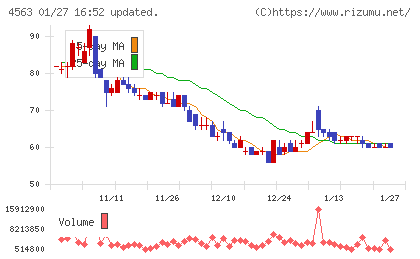 アンジェスチャート