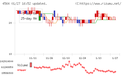 オンコセラピー・サイエンスチャート