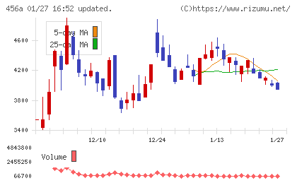 ＨＵＭＡＮ　ＭＡＤＥチャート