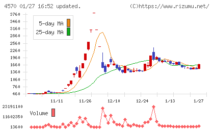 免疫生物研究所チャート