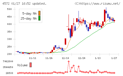 カルナバイオサイエンスチャート