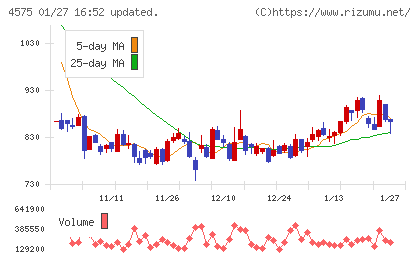 キャンバスチャート