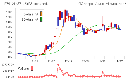 ラクオリア創薬チャート