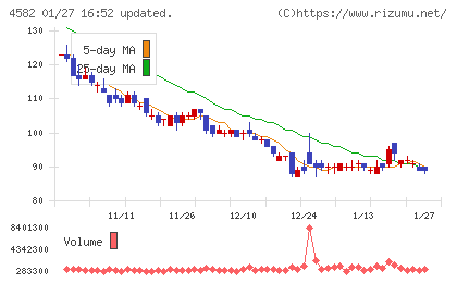 シンバイオ製薬チャート