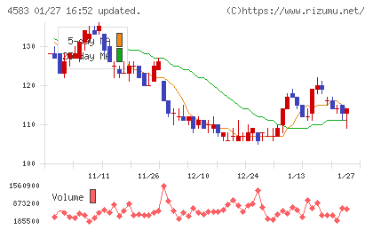 カイオム・バイオサイエンスチャート