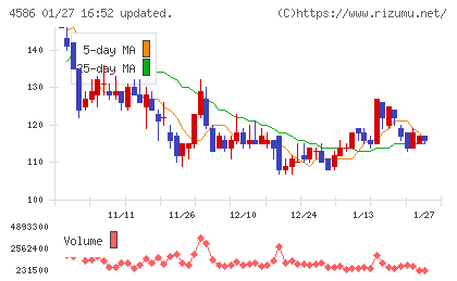 メドレックスチャート