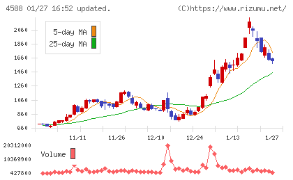 オンコリスバイオファーマチャート