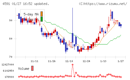 リボミックチャート