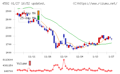 サンバイオチャート