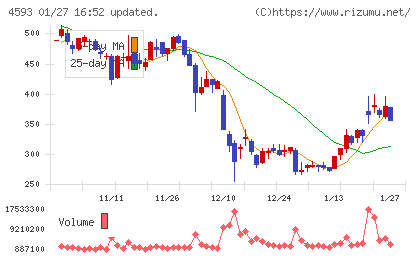 ヘリオスチャート