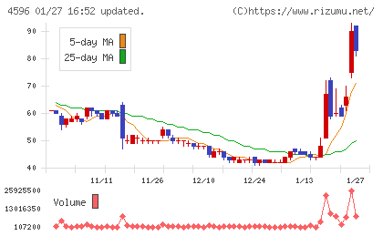 窪田製薬ホールディングスチャート