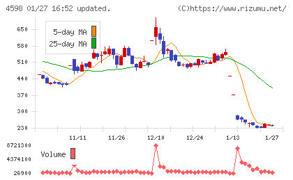 Delta−Fly Pharmaチャート