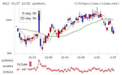 日本ペイントホールディングスチャート