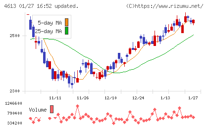 関西ペイントチャート