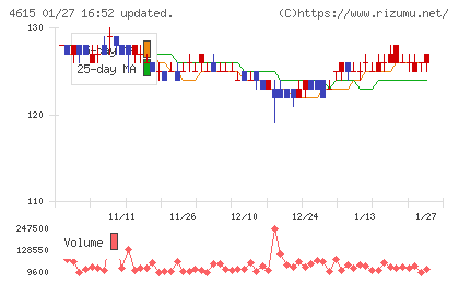 神東塗料チャート