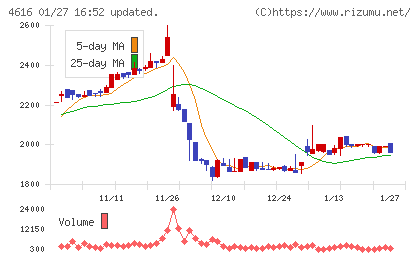 川上塗料チャート