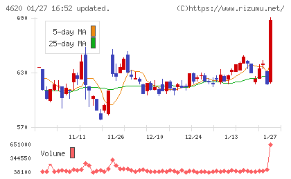 藤倉化成チャート