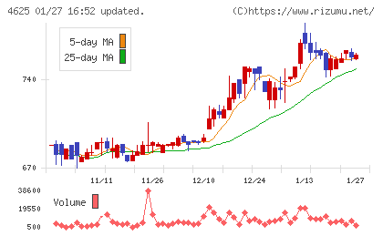 アトミクスチャート