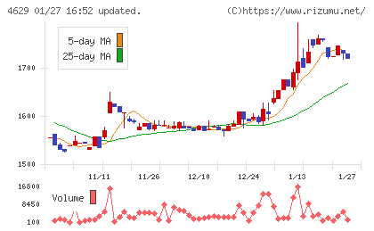大伸化学チャート