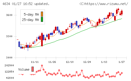 ａｒｔｉｅｎｃｅチャート