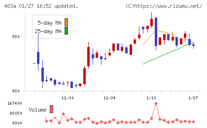 インテリックスホールディングスチャート