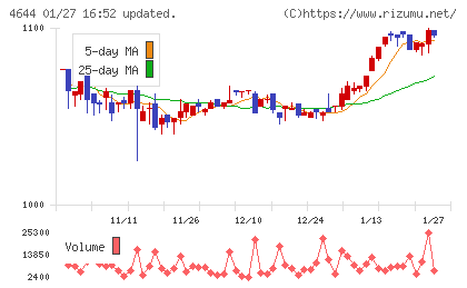 イマジニアチャート